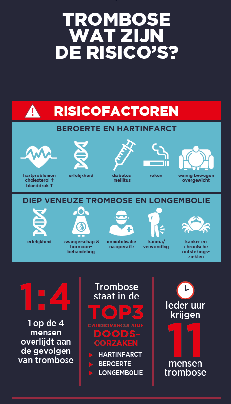 Bewaarkaart trombose